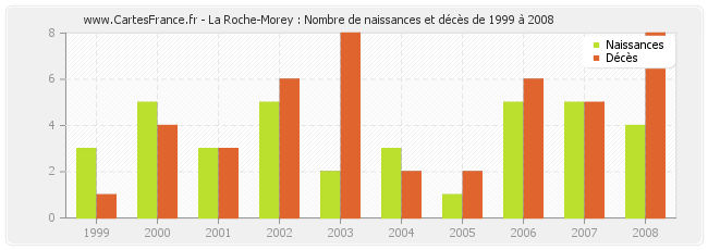 La Roche-Morey : Nombre de naissances et décès de 1999 à 2008